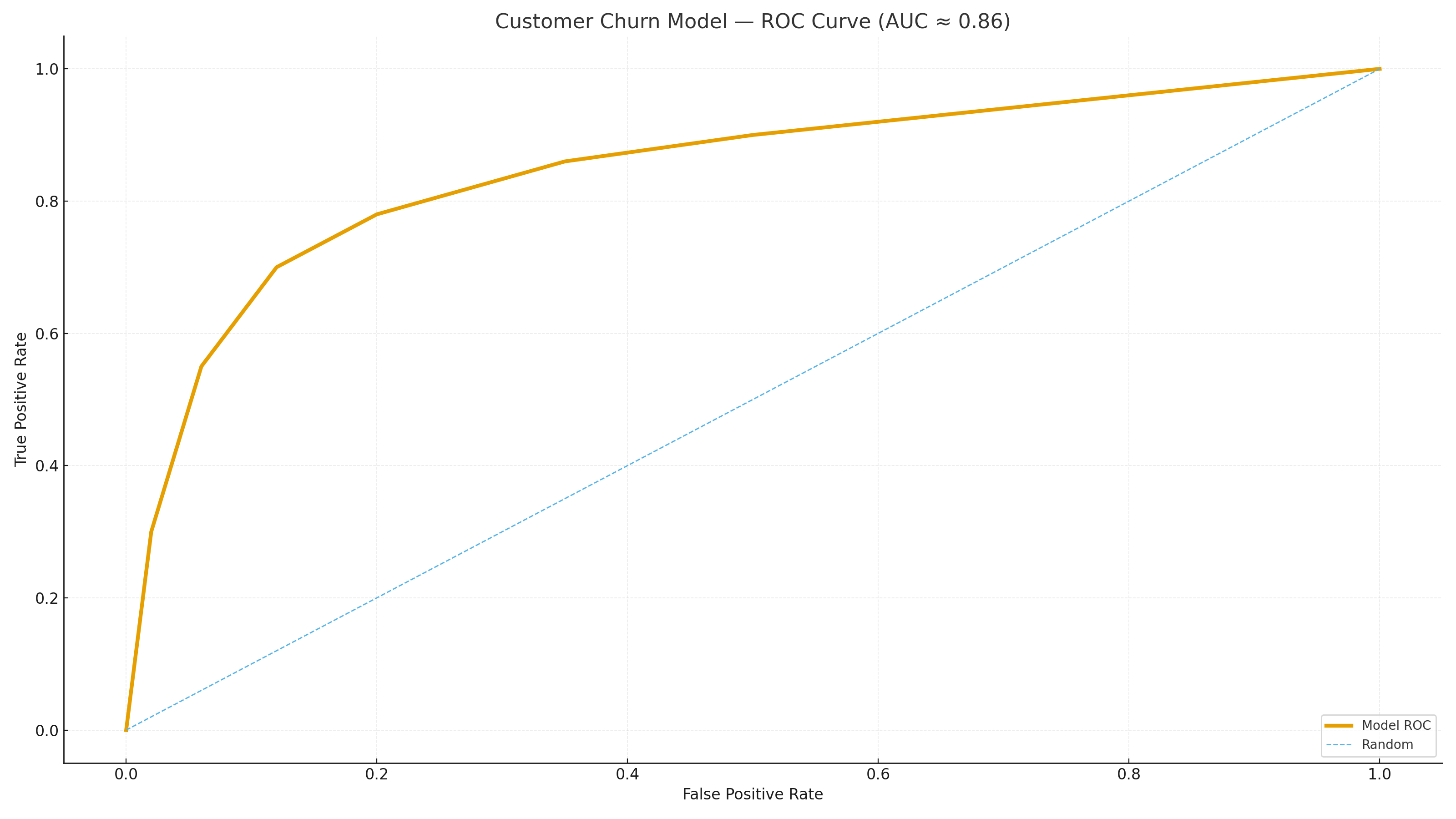 Customer churn model ROC curve and evaluation overview