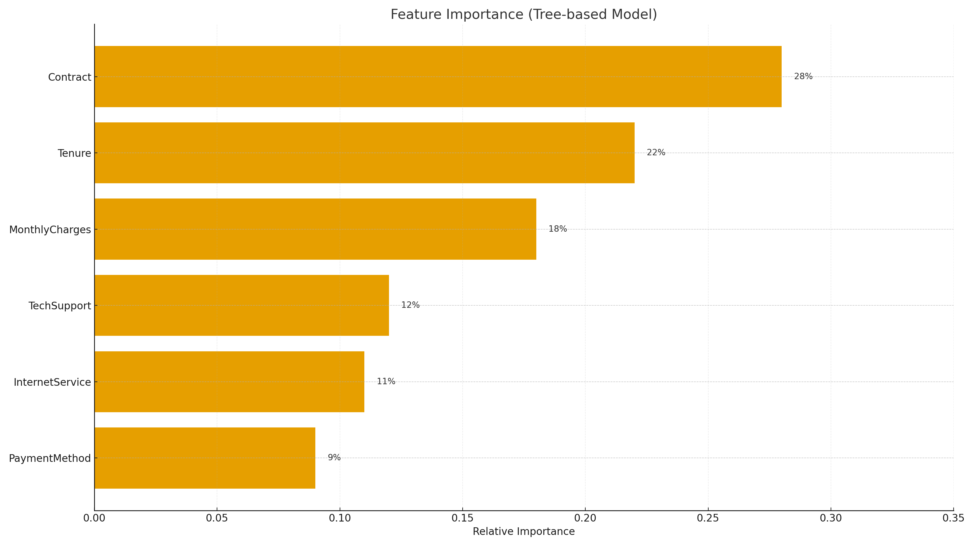 Feature importance bar chart