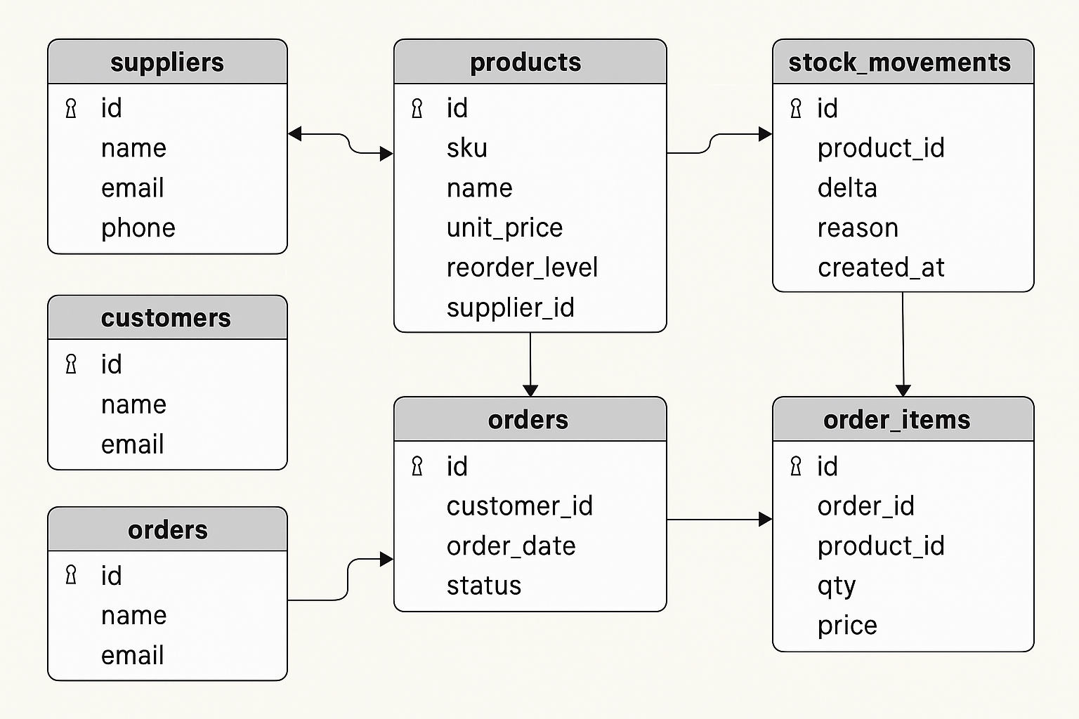 Entity-Relationship diagram of the DBMS