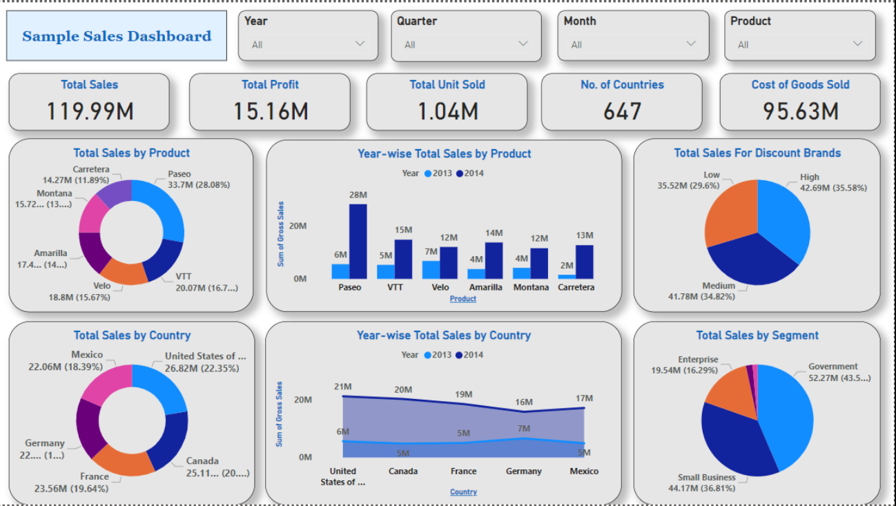 Power BI sales forecasting dashboard with forecast and actuals
