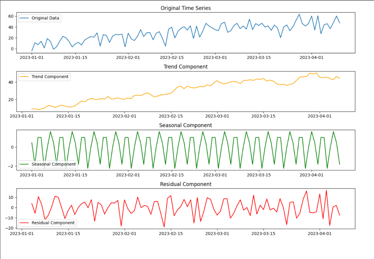 Residual analysis and seasonal decomposition